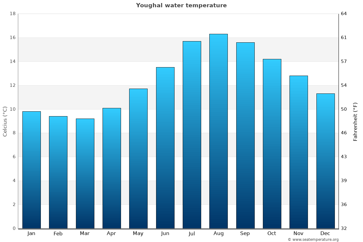Youghal sea temperature graph Youghal average water temp chart
