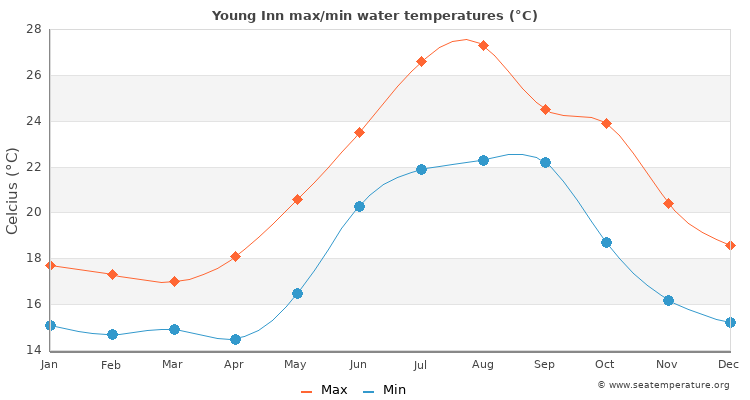 Young Inn average maximum / minimum water temperatures