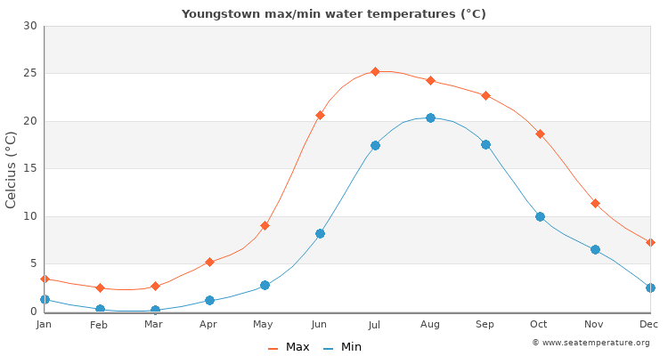 Youngstown average maximum / minimum water temperatures