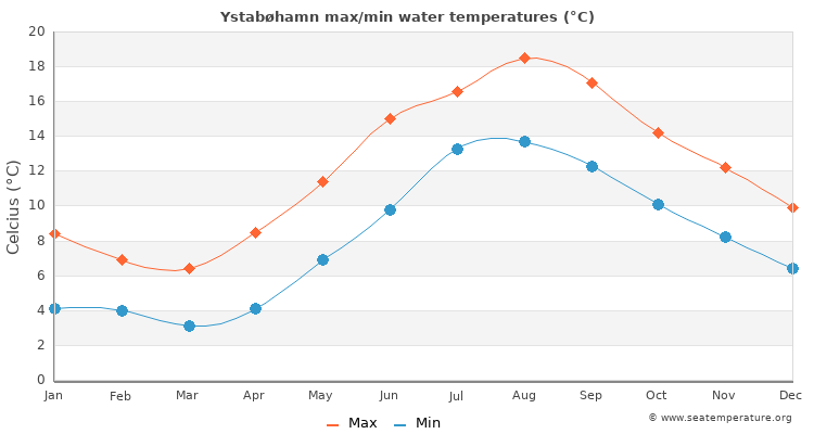 Ystabøhamn average maximum / minimum water temperatures