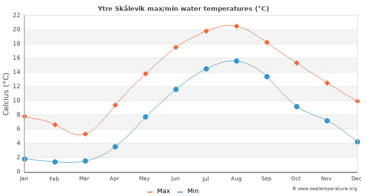 Ytre Skålevik average maximum / minimum water temperatures