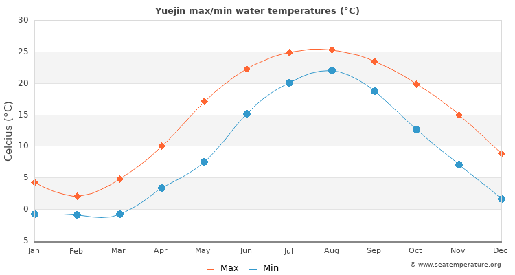 Yuejin average maximum / minimum water temperatures
