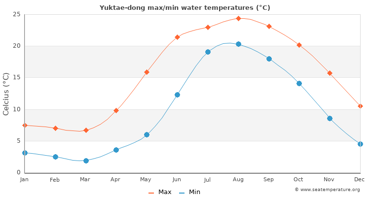 Yuktae-dong average maximum / minimum water temperatures