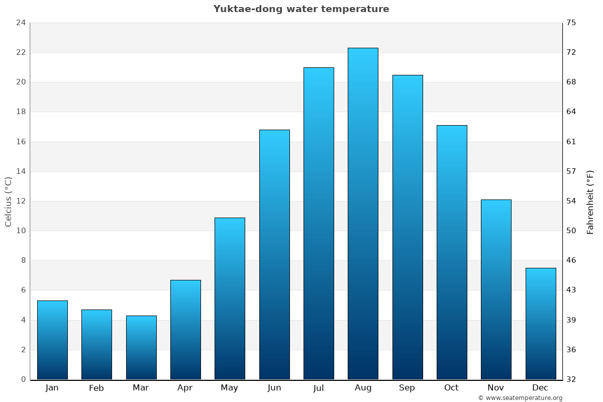 Yuktae-dong sea temperature graph Yuktae-dong average water temp chart