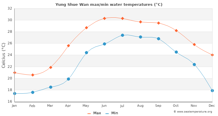 Yung Shue Wan average maximum / minimum water temperatures