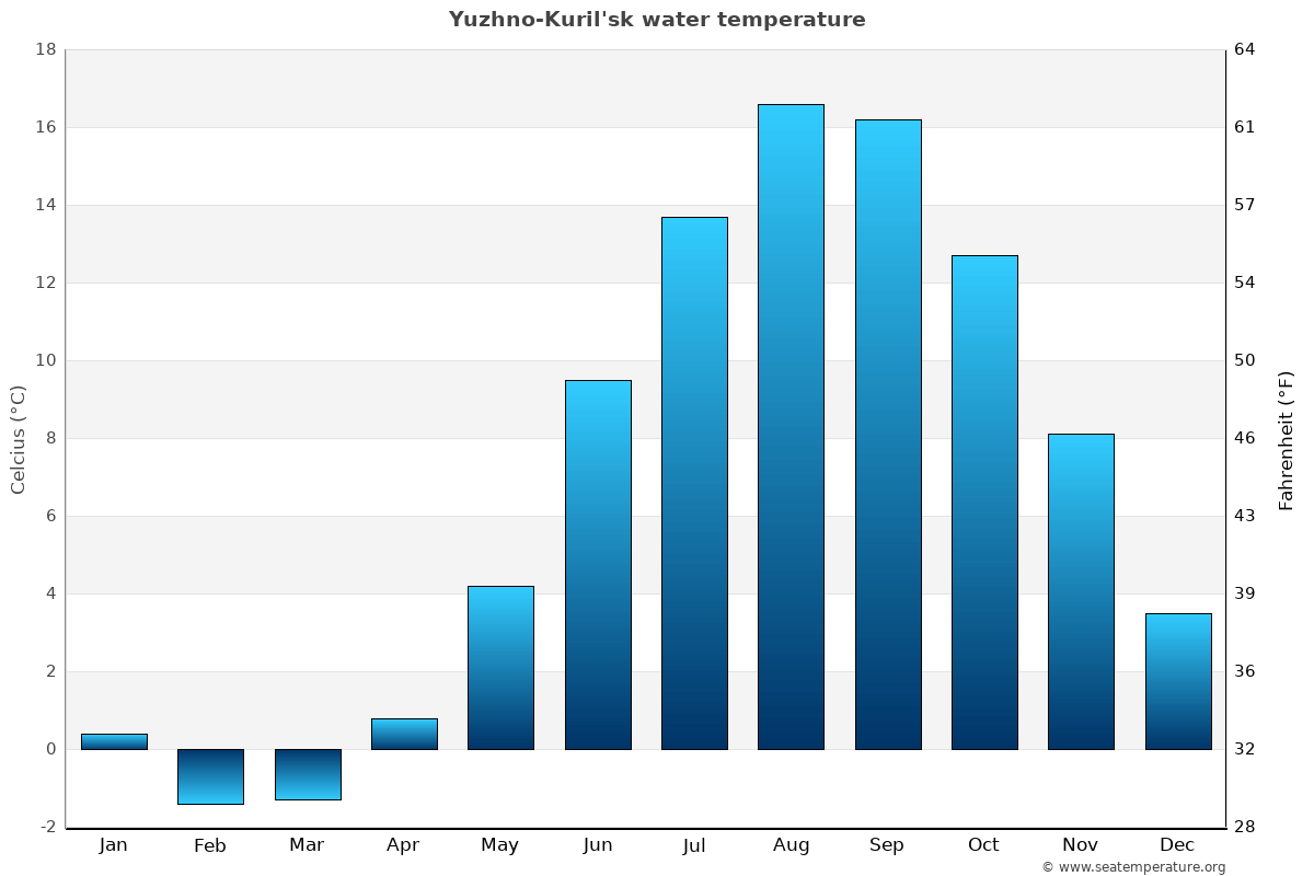 Yuzhno-Kuril'sk average water temp chart
