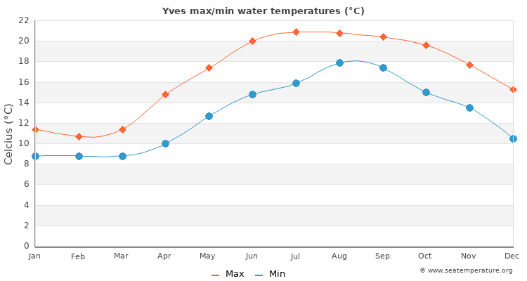 Yves average maximum / minimum water temperatures