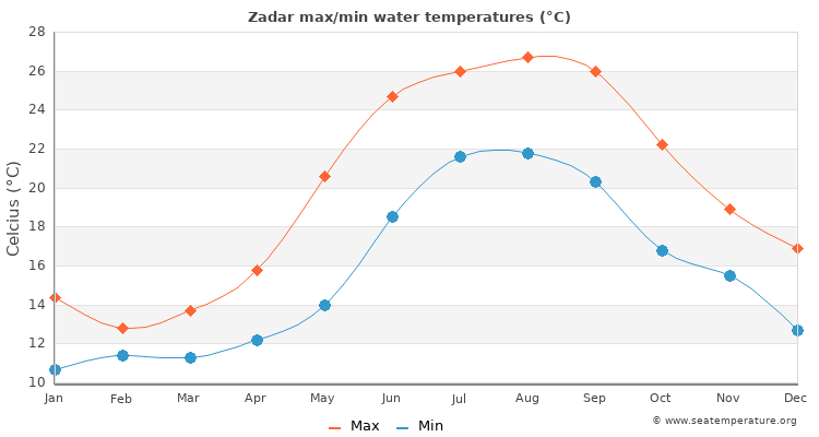 Zadar average maximum / minimum water temperatures