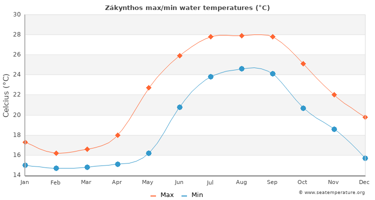 Zákynthos average maximum / minimum water temperatures
