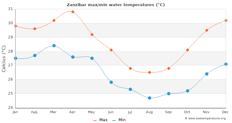 Zanzibar average maximum / minimum water temperatures