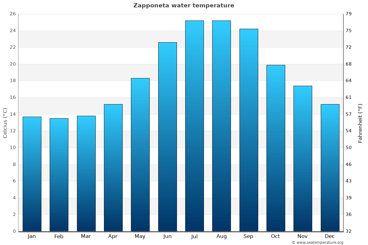 Zapponeta sea temperature graph Zapponeta average water temp chart