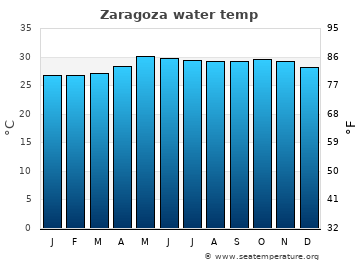 Zaragoza average water temp