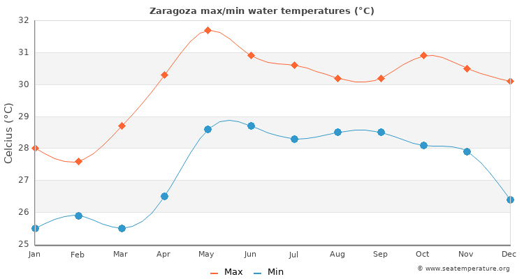 Zaragoza average maximum / minimum water temperatures