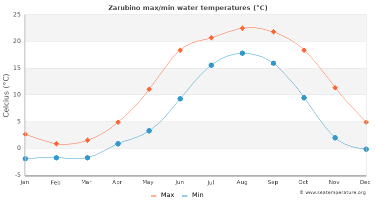 Zarubino average maximum / minimum water temperatures