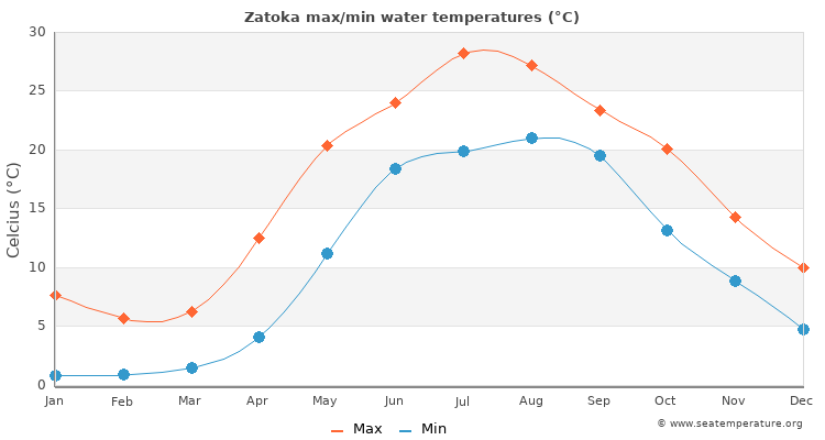 Zatoka average maximum / minimum water temperatures