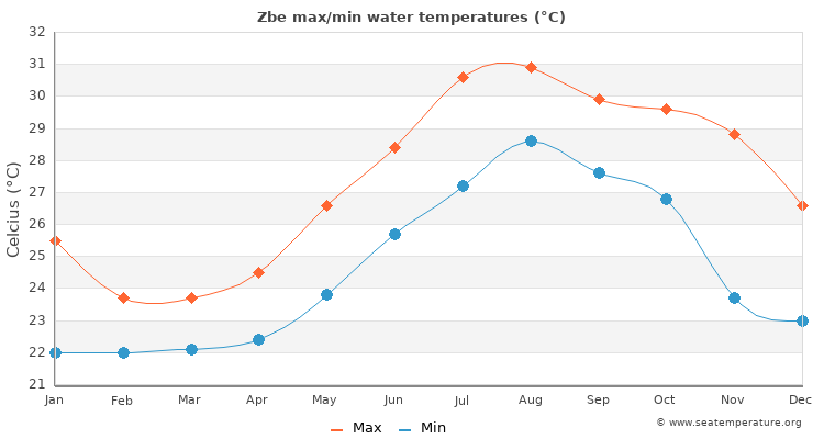 Zbe average maximum / minimum water temperatures