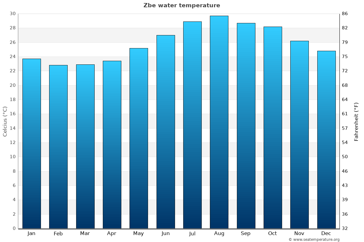 Zbe sea temperature graph Zbe average water temp chart