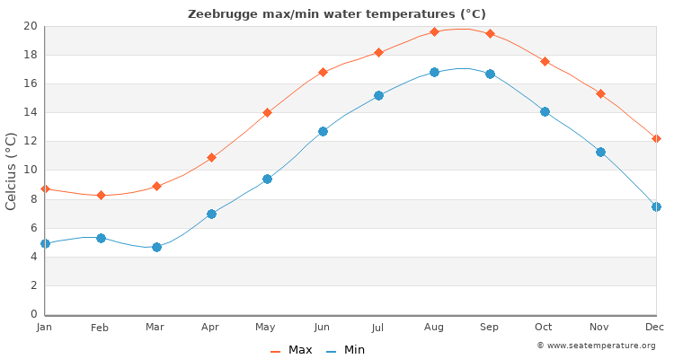 Zeebrugge average maximum / minimum water temperatures