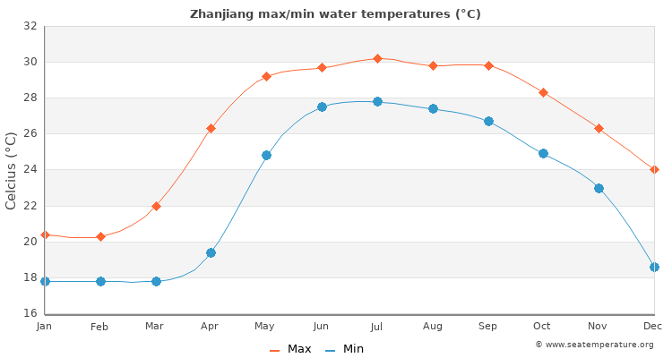 Zhanjiang average maximum / minimum water temperatures
