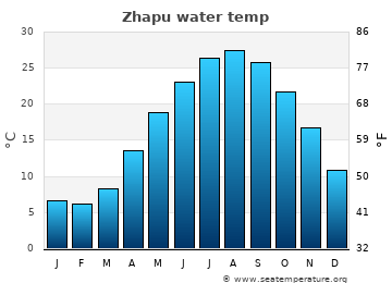 Zhapu average water temp