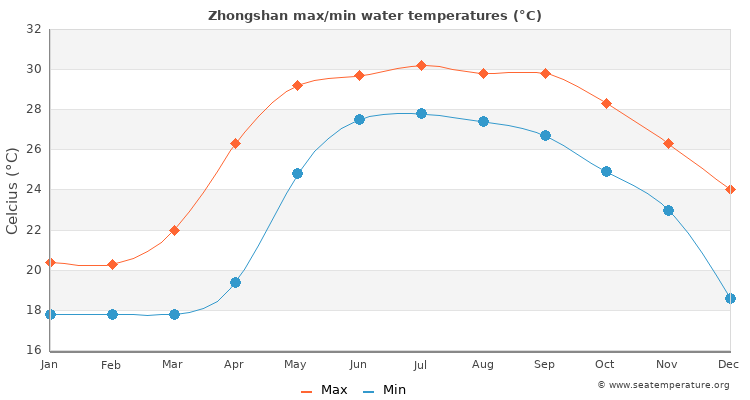Zhongshan average maximum / minimum water temperatures