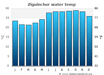 Ziguinchor average sea sea_temperature chart