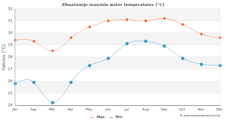 Zihuatanejo average maximum / minimum water temperatures