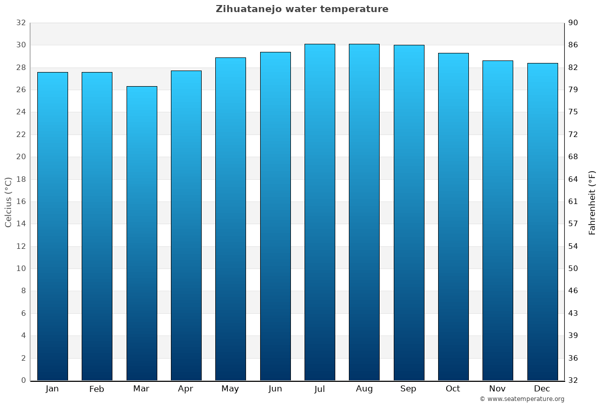 Zihuatanejo Water Temperature Mexico