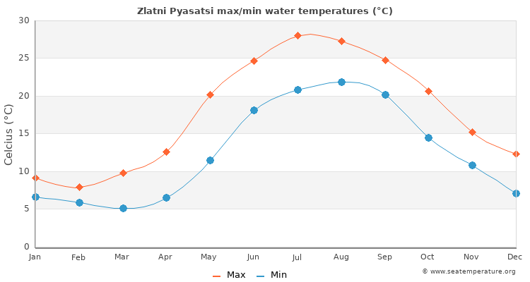 Zlatni Pyasatsi average maximum / minimum water temperatures