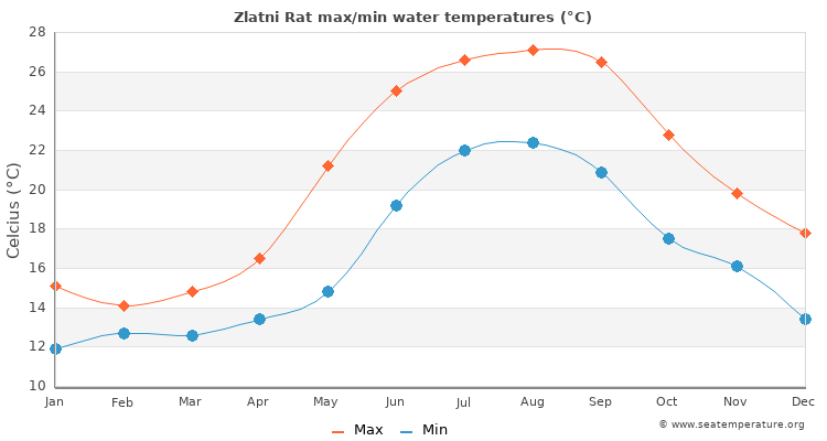 Zlatni Rat average maximum / minimum water temperatures