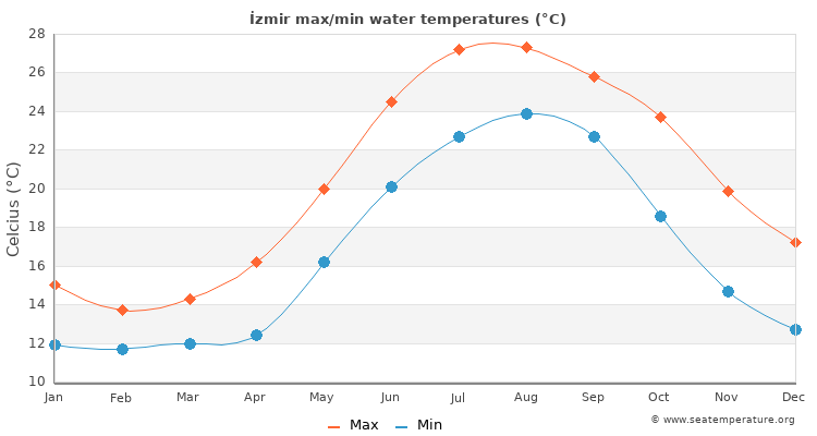 İzmir average maximum / minimum water temperatures