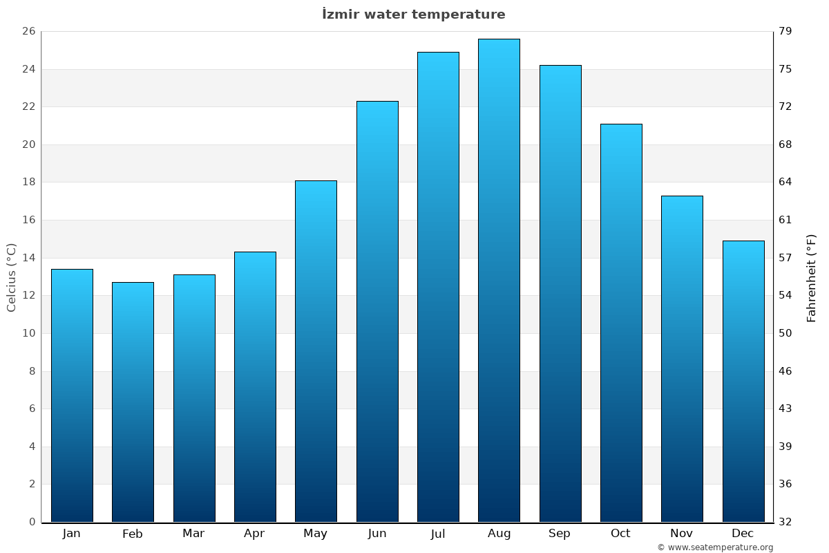 İzmir sea temperature graph İzmir average water temp chart