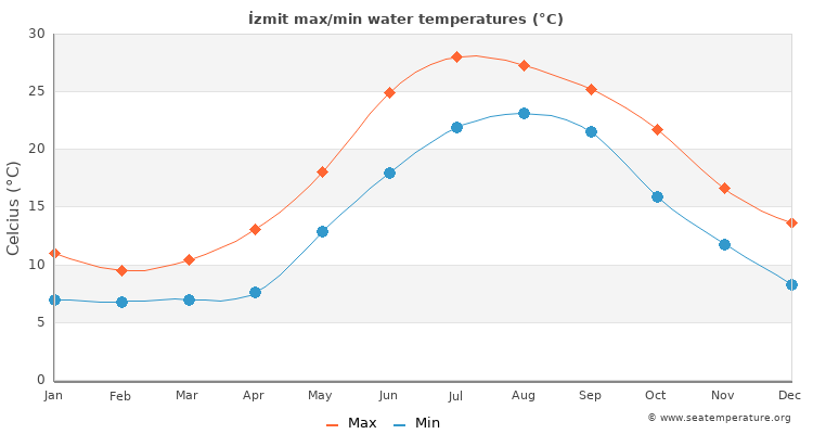 İzmit average maximum / minimum water temperatures