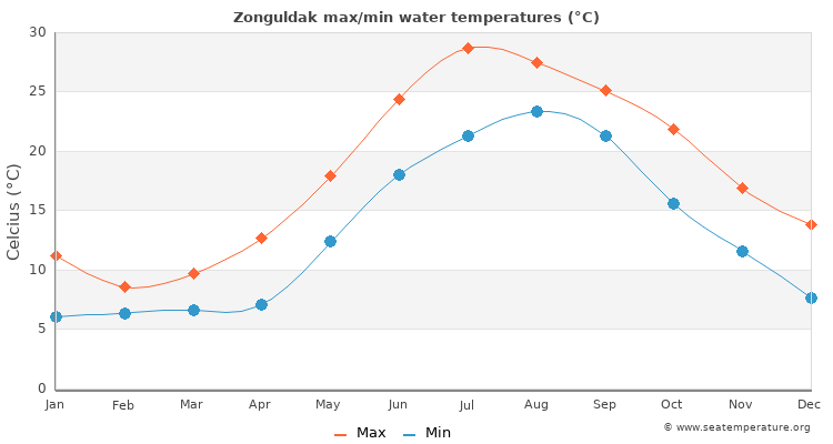 Zonguldak average maximum / minimum water temperatures