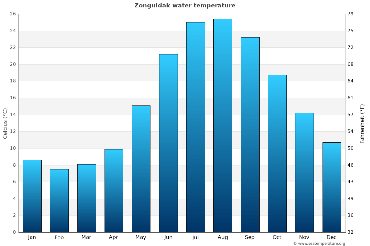Zonguldak average water temp chart