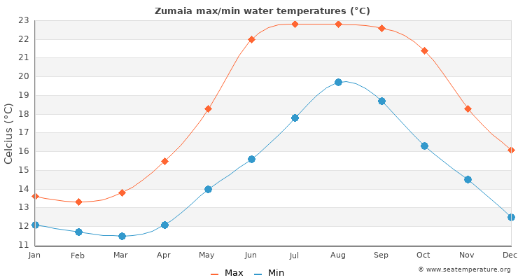Zumaia average maximum / minimum water temperatures